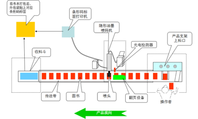圖書(shū)領(lǐng)域防竄貨管理